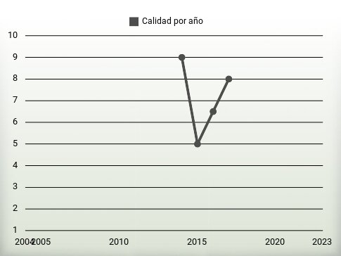 Calidad por año