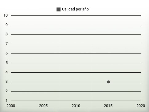 Calidad por año