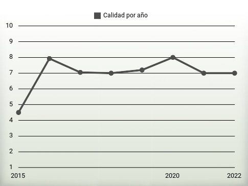 Calidad por año