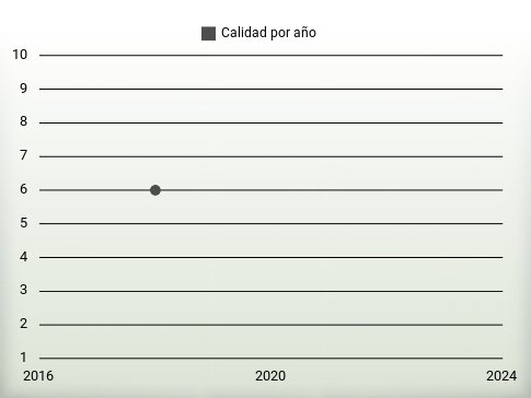 Calidad por año