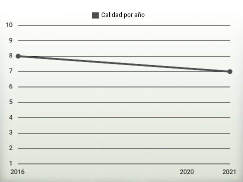 Calidad por año