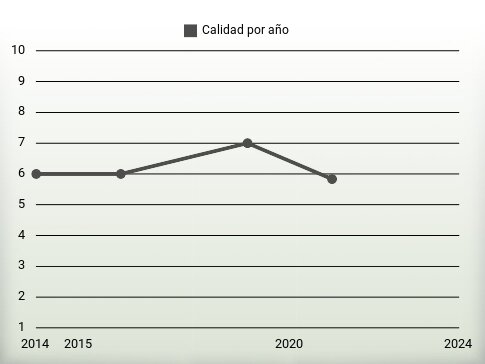 Calidad por año