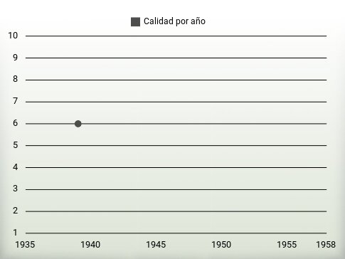 Calidad por año