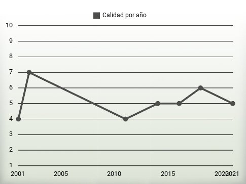 Calidad por año