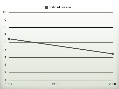 Calidad por año