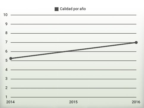 Calidad por año