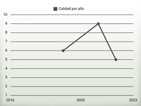 Calidad por año