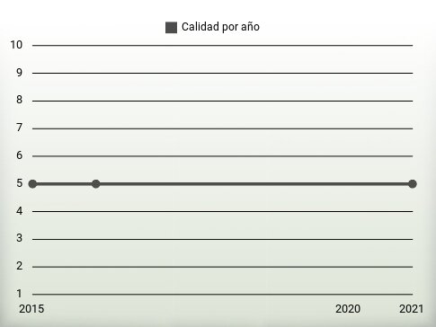 Calidad por año