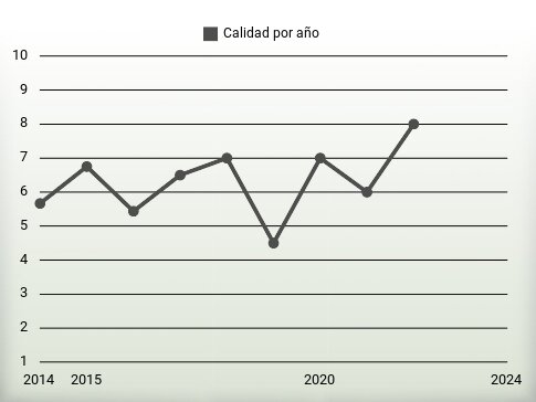 Calidad por año