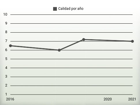 Calidad por año