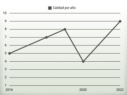 Calidad por año