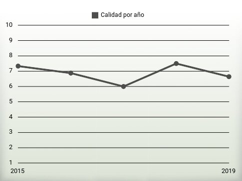 Calidad por año