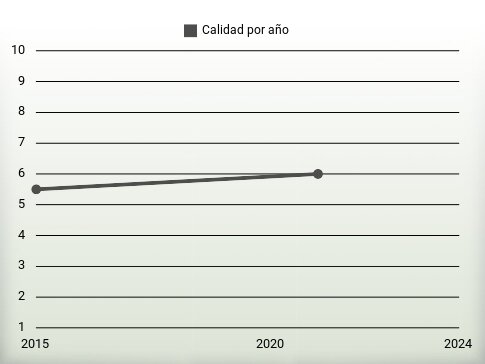 Calidad por año