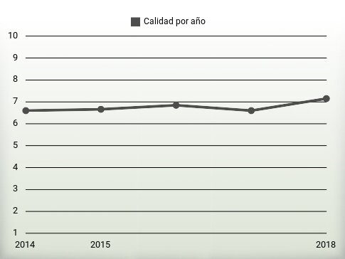 Calidad por año