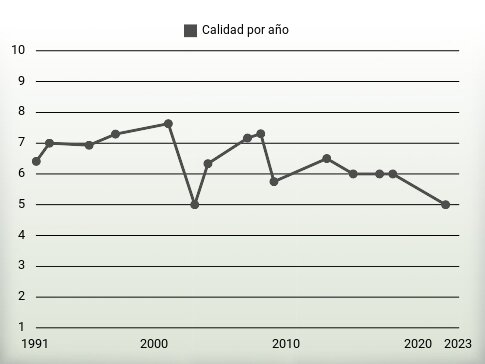 Calidad por año