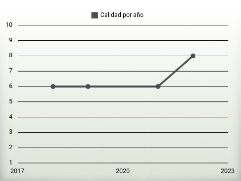 Calidad por año