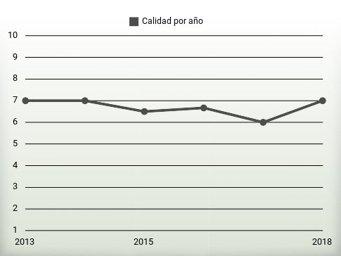 Calidad por año