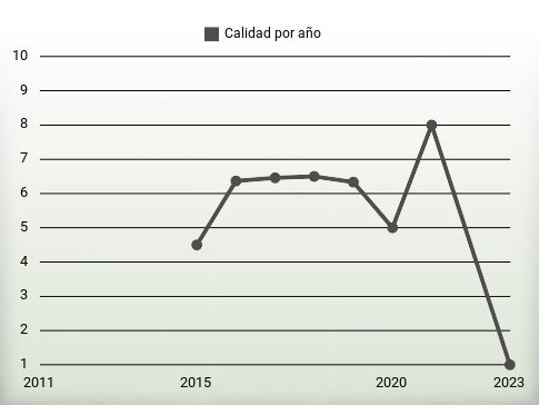 Calidad por año