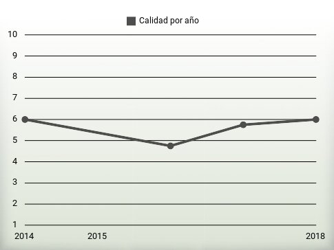 Calidad por año