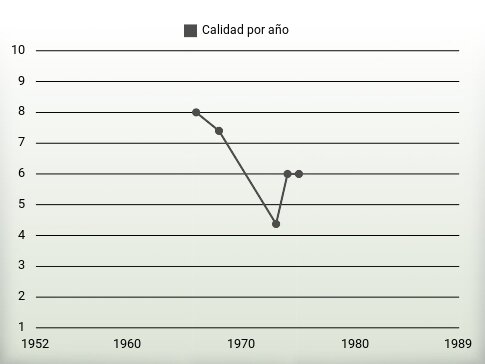 Calidad por año