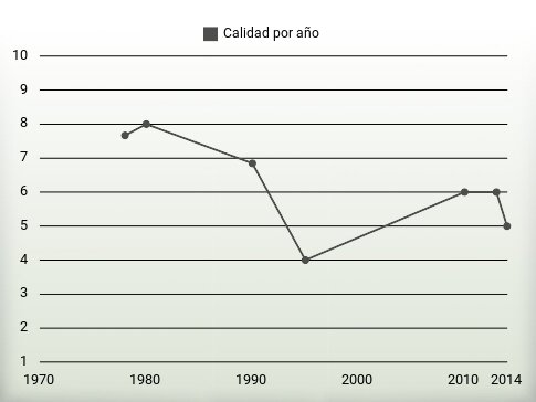 Calidad por año
