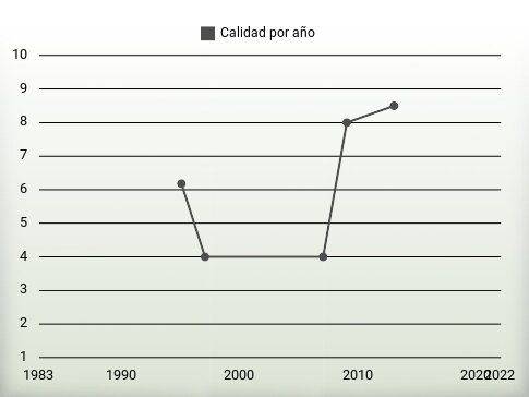Calidad por año