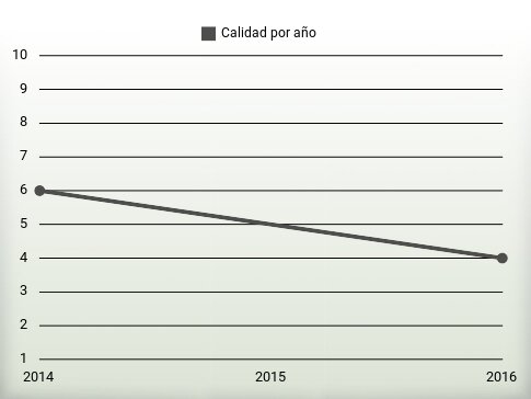 Calidad por año