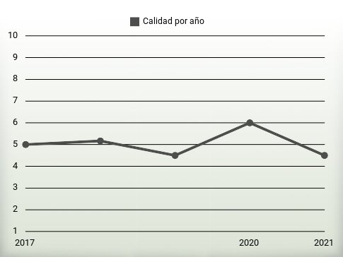 Calidad por año