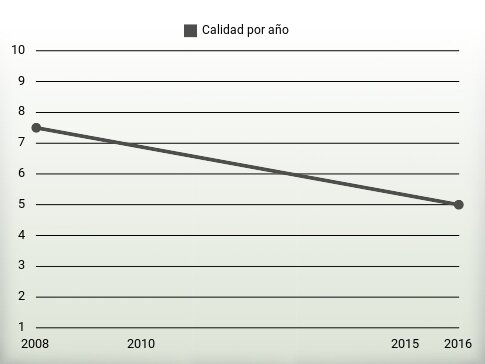 Calidad por año