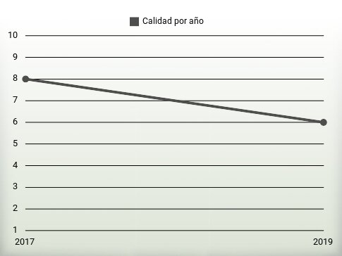 Calidad por año