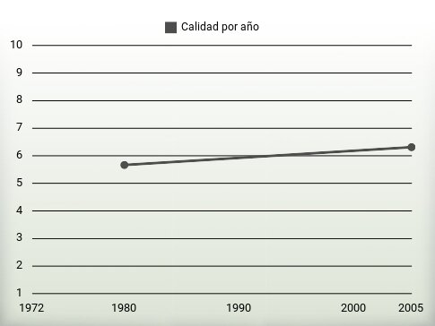 Calidad por año