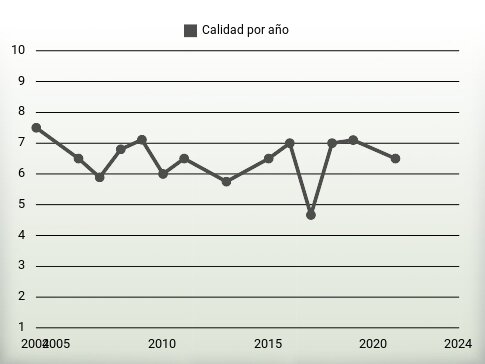 Calidad por año