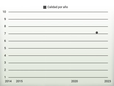 Calidad por año