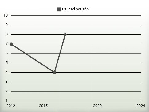 Calidad por año