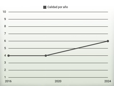 Calidad por año