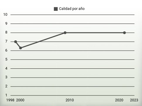 Calidad por año