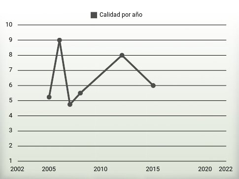 Calidad por año