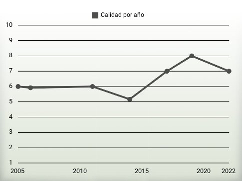 Calidad por año