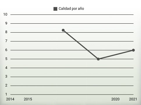 Calidad por año