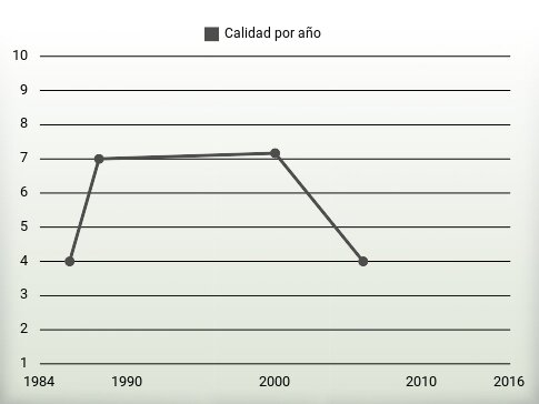 Calidad por año