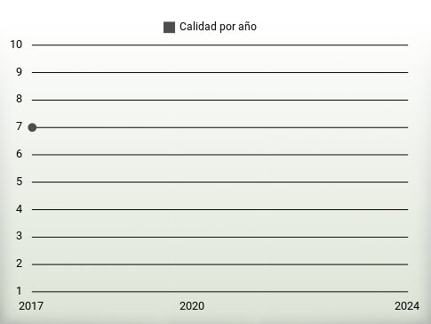 Calidad por año