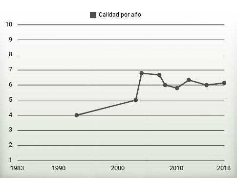 Calidad por año