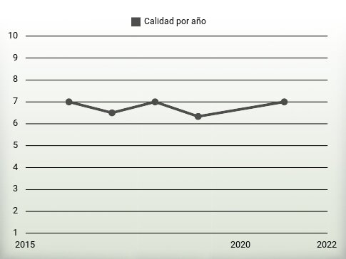 Calidad por año