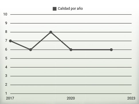 Calidad por año