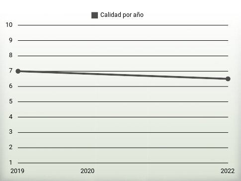 Calidad por año