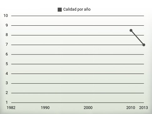 Calidad por año