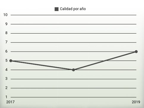 Calidad por año