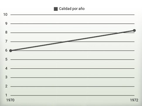 Calidad por año