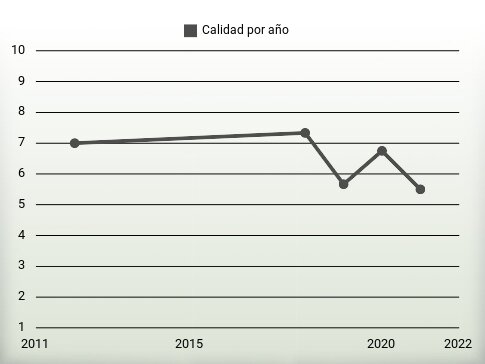 Calidad por año