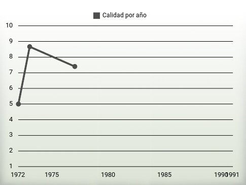 Calidad por año